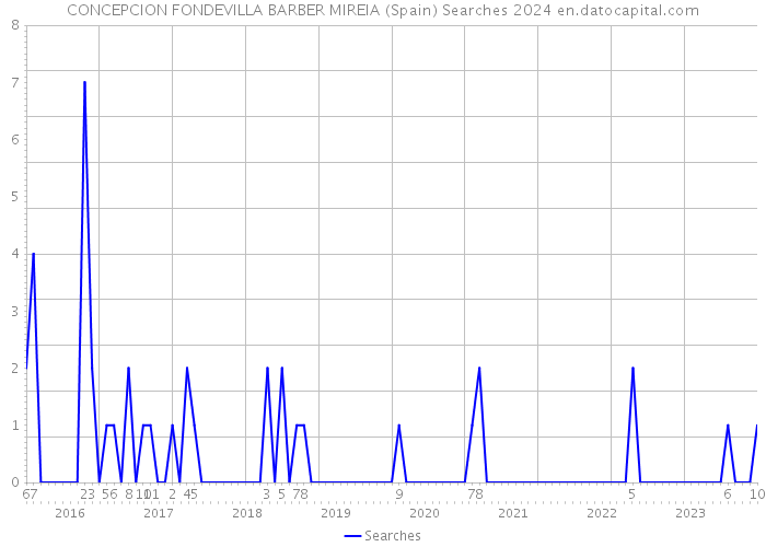 CONCEPCION FONDEVILLA BARBER MIREIA (Spain) Searches 2024 