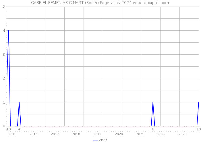 GABRIEL FEMENIAS GINART (Spain) Page visits 2024 