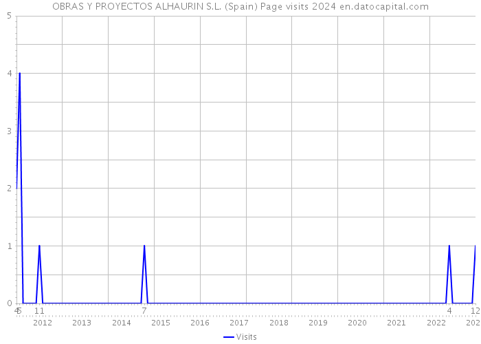 OBRAS Y PROYECTOS ALHAURIN S.L. (Spain) Page visits 2024 