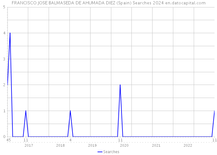 FRANCISCO JOSE BALMASEDA DE AHUMADA DIEZ (Spain) Searches 2024 