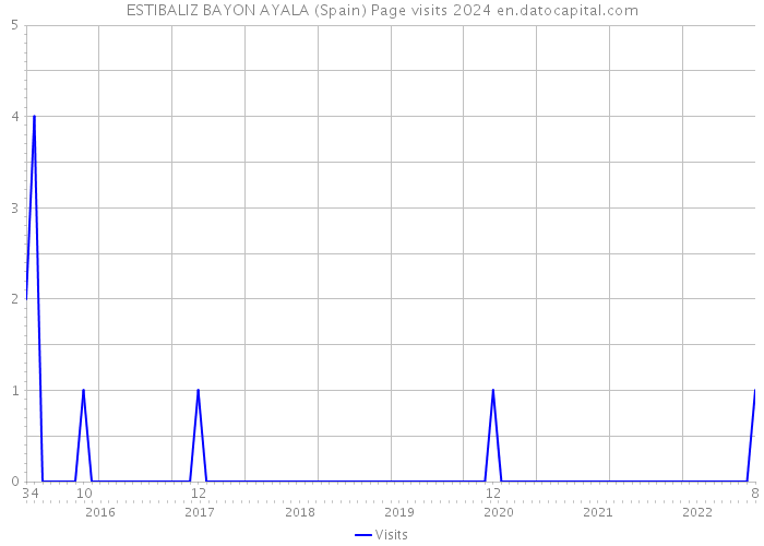 ESTIBALIZ BAYON AYALA (Spain) Page visits 2024 