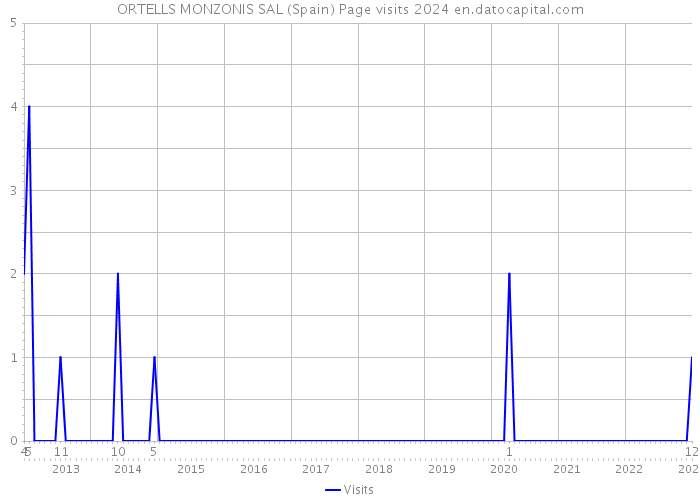 ORTELLS MONZONIS SAL (Spain) Page visits 2024 