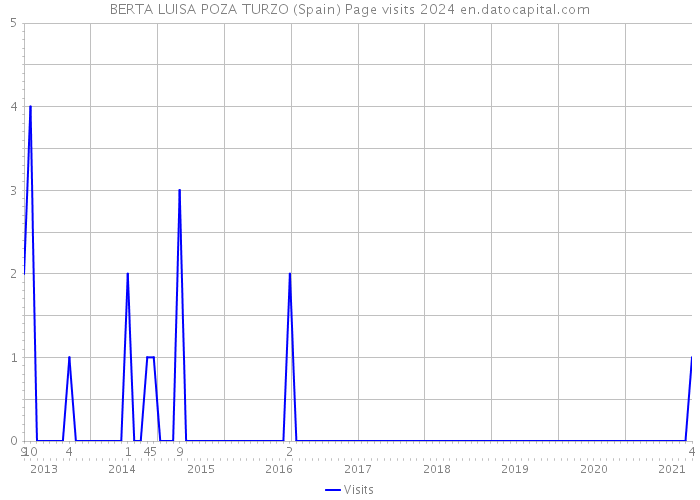 BERTA LUISA POZA TURZO (Spain) Page visits 2024 