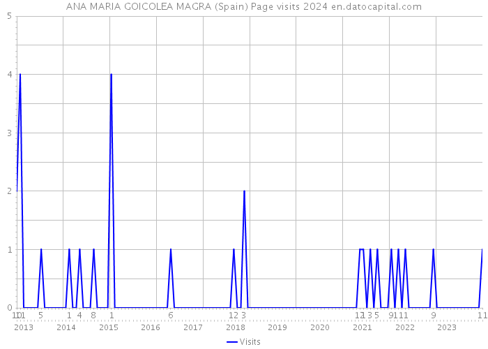 ANA MARIA GOICOLEA MAGRA (Spain) Page visits 2024 