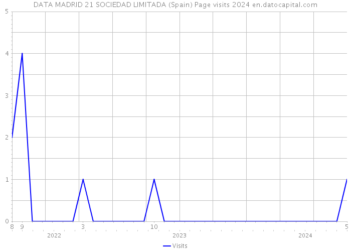 DATA MADRID 21 SOCIEDAD LIMITADA (Spain) Page visits 2024 