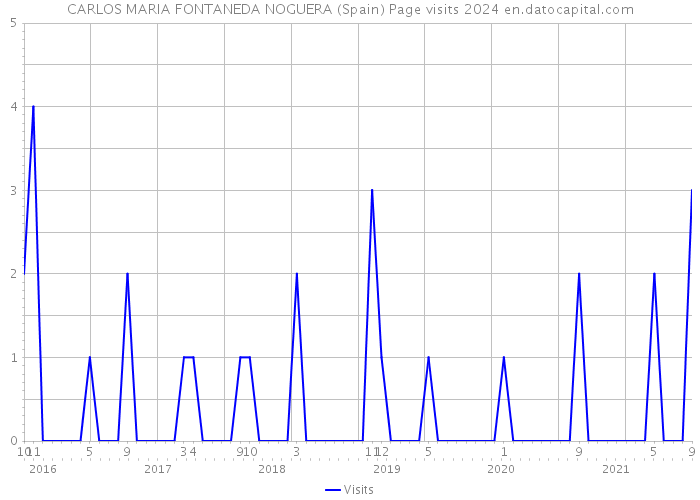 CARLOS MARIA FONTANEDA NOGUERA (Spain) Page visits 2024 