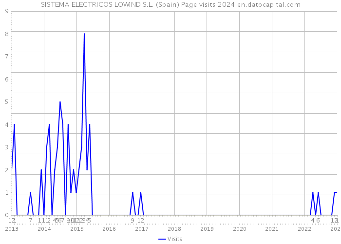 SISTEMA ELECTRICOS LOWIND S.L. (Spain) Page visits 2024 