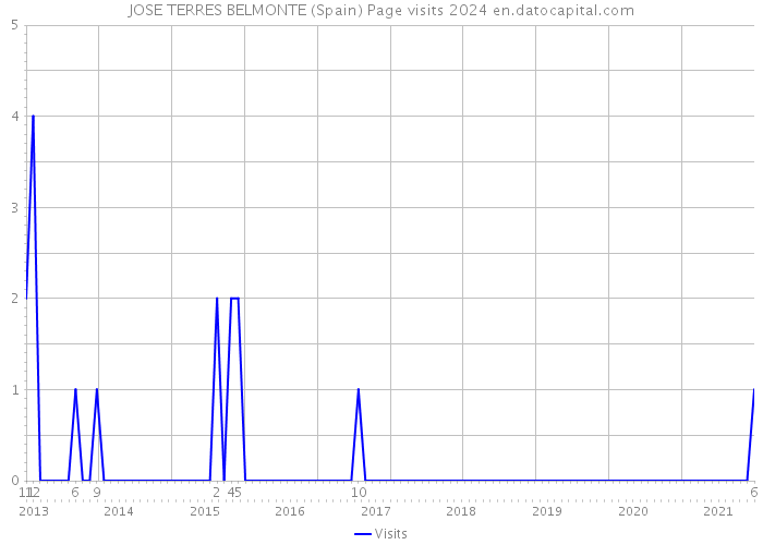 JOSE TERRES BELMONTE (Spain) Page visits 2024 