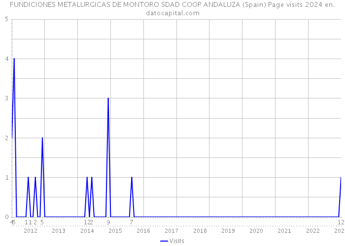 FUNDICIONES METALURGICAS DE MONTORO SDAD COOP ANDALUZA (Spain) Page visits 2024 