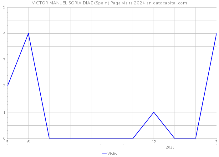 VICTOR MANUEL SORIA DIAZ (Spain) Page visits 2024 