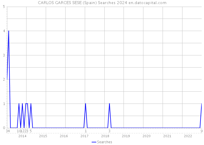 CARLOS GARCES SESE (Spain) Searches 2024 