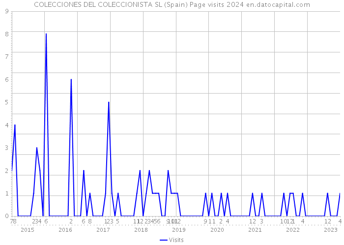 COLECCIONES DEL COLECCIONISTA SL (Spain) Page visits 2024 