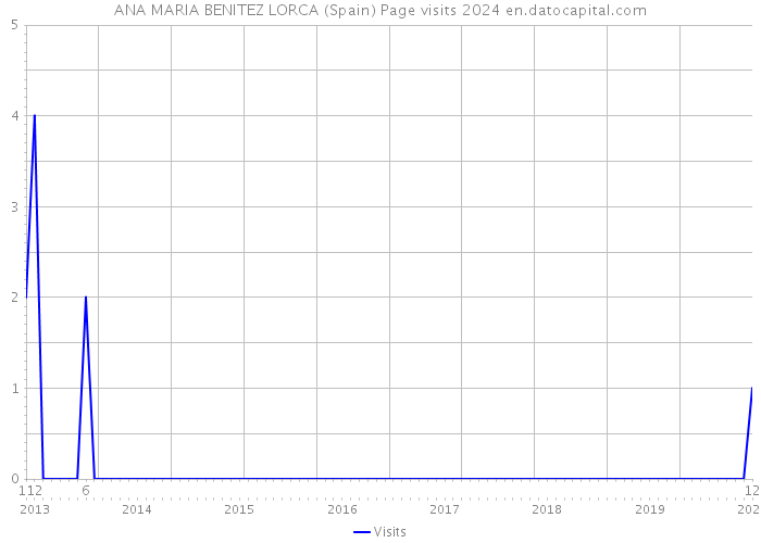 ANA MARIA BENITEZ LORCA (Spain) Page visits 2024 