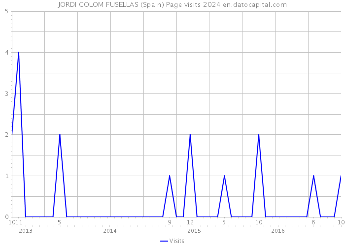 JORDI COLOM FUSELLAS (Spain) Page visits 2024 