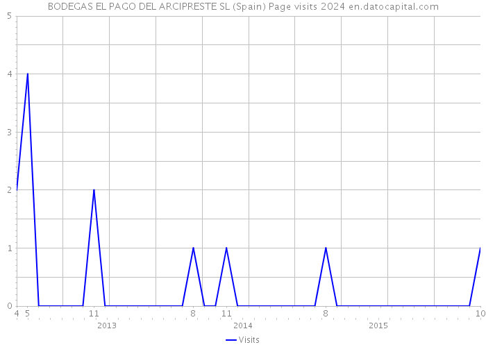 BODEGAS EL PAGO DEL ARCIPRESTE SL (Spain) Page visits 2024 