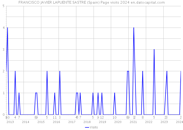 FRANCISCO JAVIER LAPUENTE SASTRE (Spain) Page visits 2024 