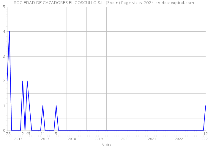 SOCIEDAD DE CAZADORES EL COSCULLO S.L. (Spain) Page visits 2024 