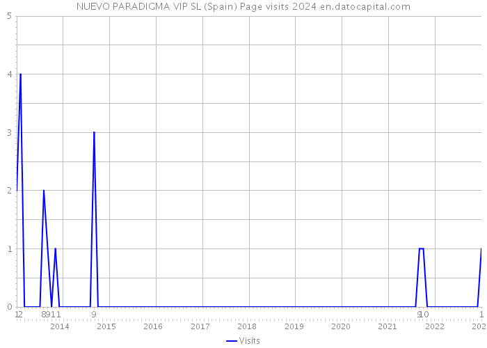 NUEVO PARADIGMA VIP SL (Spain) Page visits 2024 