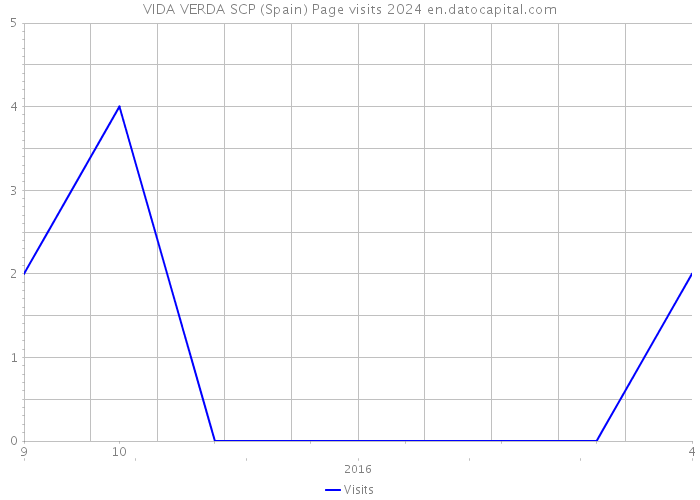 VIDA VERDA SCP (Spain) Page visits 2024 