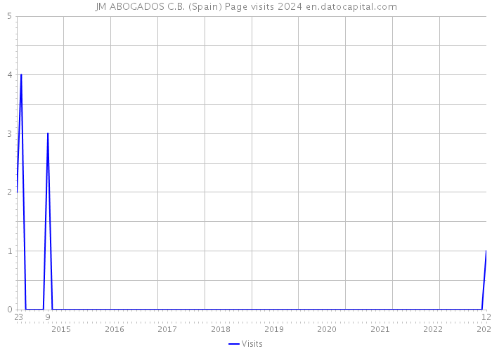 JM ABOGADOS C.B. (Spain) Page visits 2024 