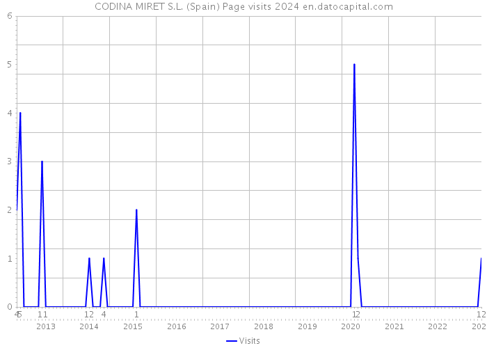 CODINA MIRET S.L. (Spain) Page visits 2024 
