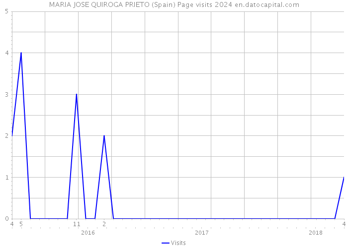 MARIA JOSE QUIROGA PRIETO (Spain) Page visits 2024 