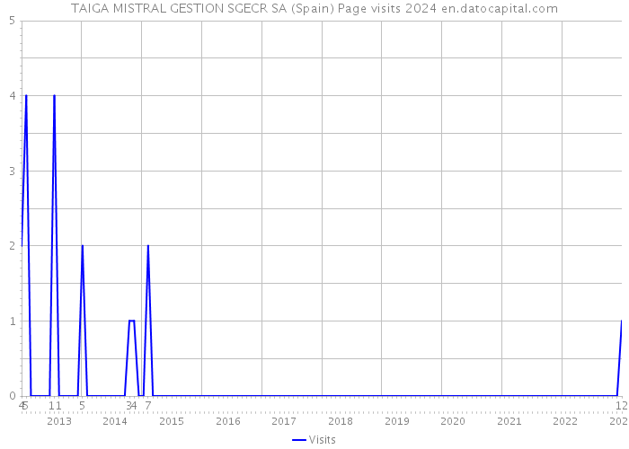 TAIGA MISTRAL GESTION SGECR SA (Spain) Page visits 2024 