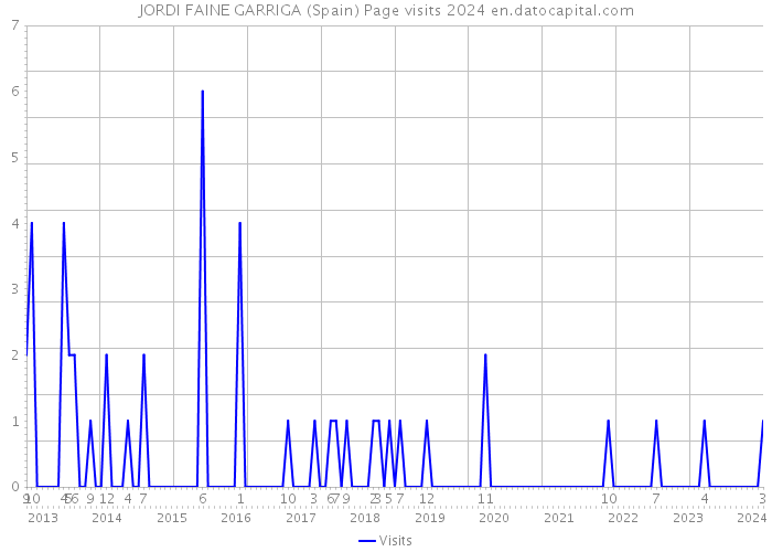 JORDI FAINE GARRIGA (Spain) Page visits 2024 