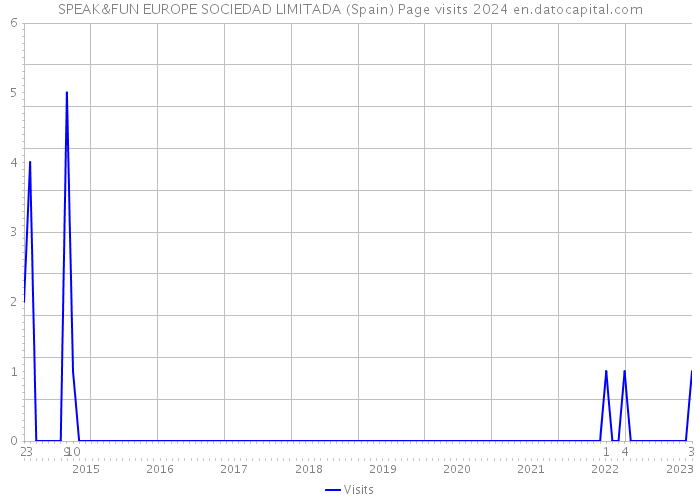 SPEAK&FUN EUROPE SOCIEDAD LIMITADA (Spain) Page visits 2024 
