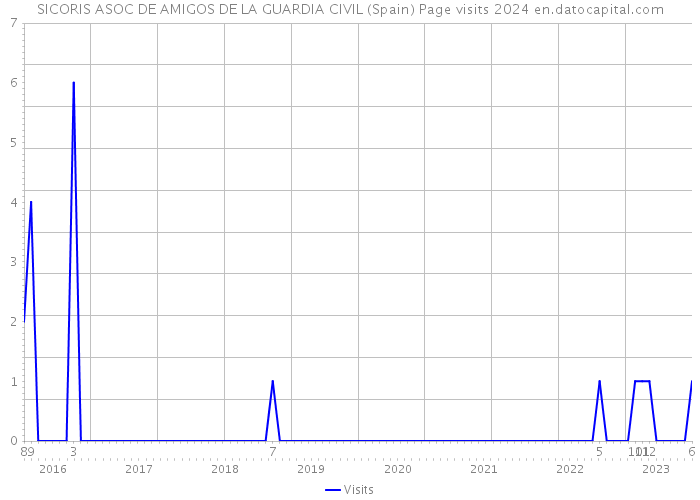 SICORIS ASOC DE AMIGOS DE LA GUARDIA CIVIL (Spain) Page visits 2024 