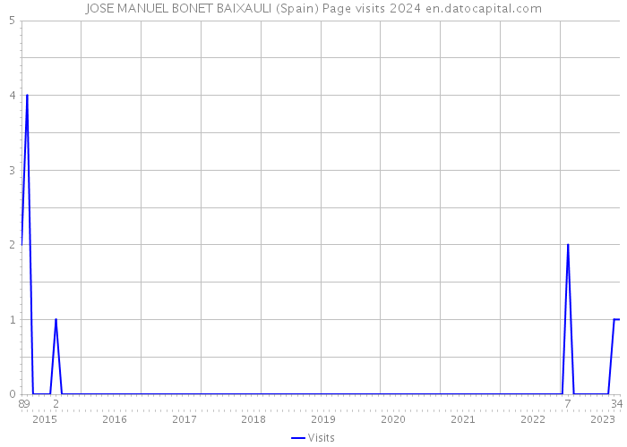 JOSE MANUEL BONET BAIXAULI (Spain) Page visits 2024 