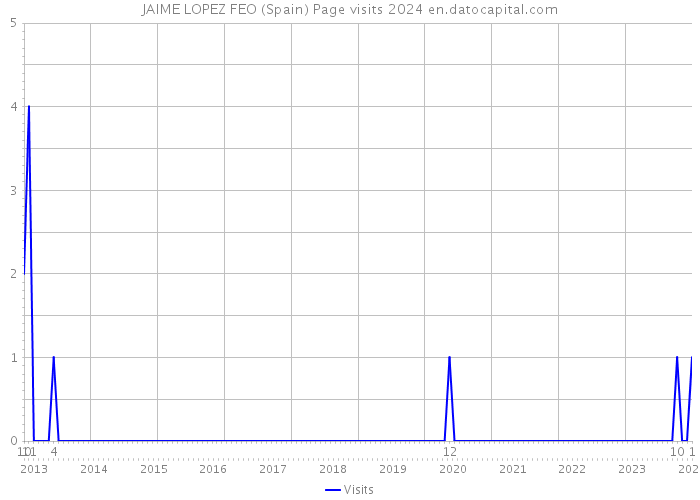 JAIME LOPEZ FEO (Spain) Page visits 2024 