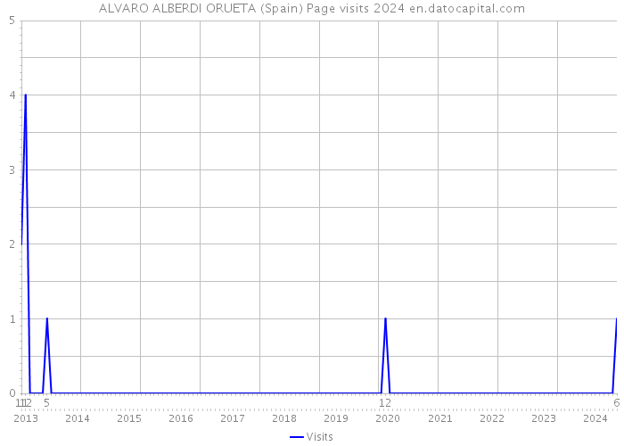 ALVARO ALBERDI ORUETA (Spain) Page visits 2024 