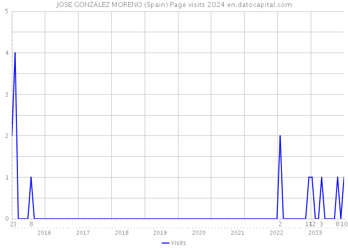JOSE GONZALEZ MORENO (Spain) Page visits 2024 