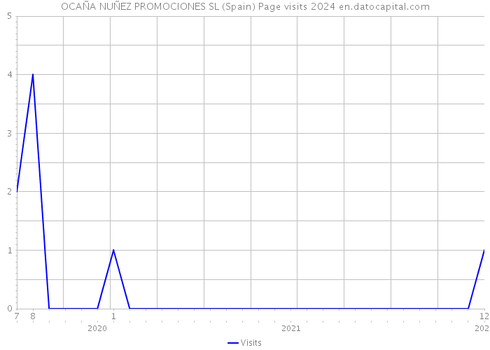 OCAÑA NUÑEZ PROMOCIONES SL (Spain) Page visits 2024 