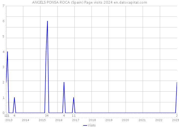ANGELS PONSA ROCA (Spain) Page visits 2024 