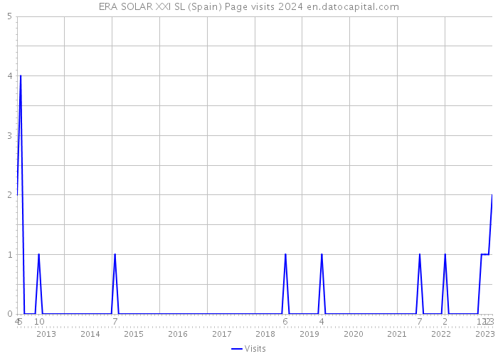 ERA SOLAR XXI SL (Spain) Page visits 2024 