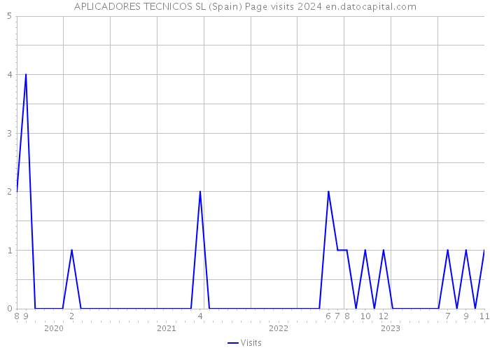 APLICADORES TECNICOS SL (Spain) Page visits 2024 