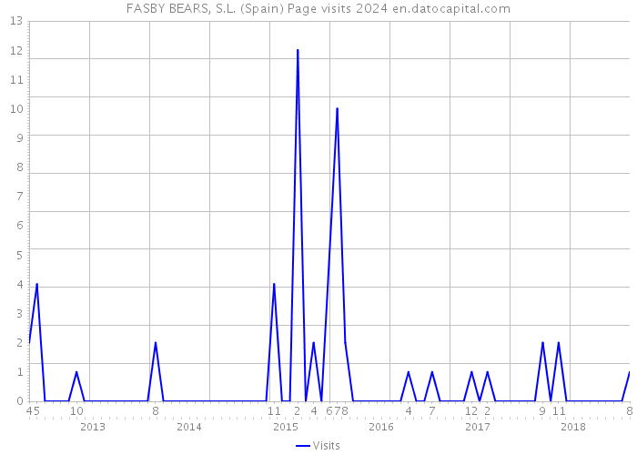 FASBY BEARS, S.L. (Spain) Page visits 2024 