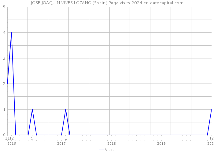 JOSE JOAQUIN VIVES LOZANO (Spain) Page visits 2024 