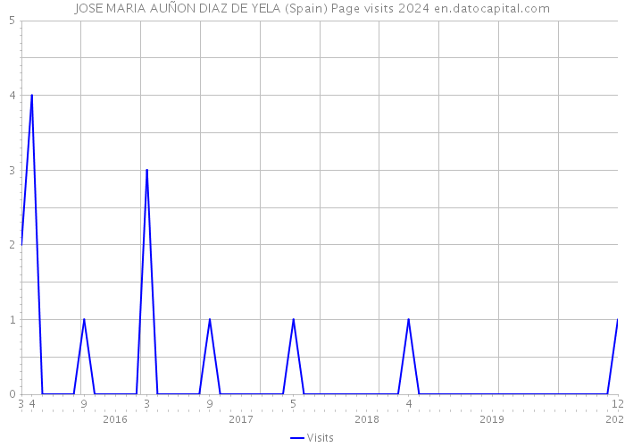 JOSE MARIA AUÑON DIAZ DE YELA (Spain) Page visits 2024 