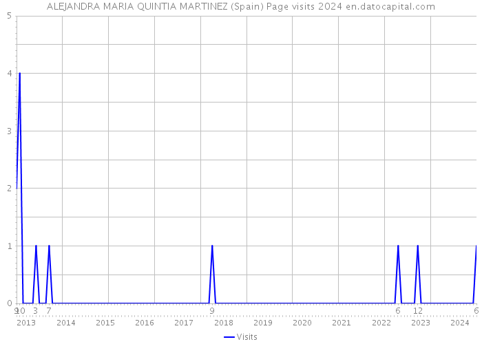 ALEJANDRA MARIA QUINTIA MARTINEZ (Spain) Page visits 2024 