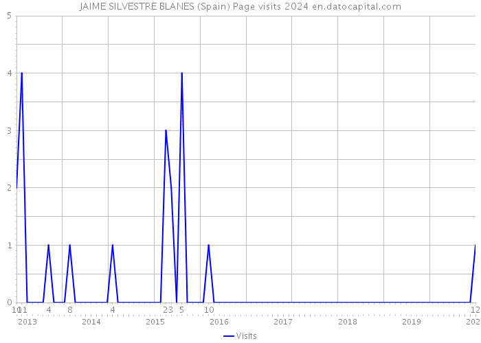 JAIME SILVESTRE BLANES (Spain) Page visits 2024 