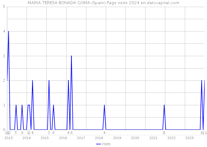 MARIA TERESA BONADA GOMA (Spain) Page visits 2024 