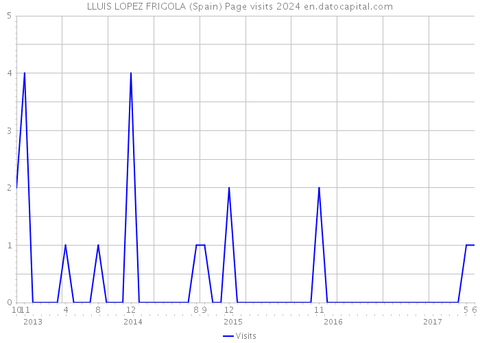 LLUIS LOPEZ FRIGOLA (Spain) Page visits 2024 