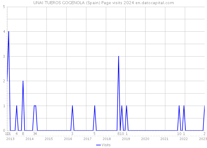 UNAI TUEROS GOGENOLA (Spain) Page visits 2024 