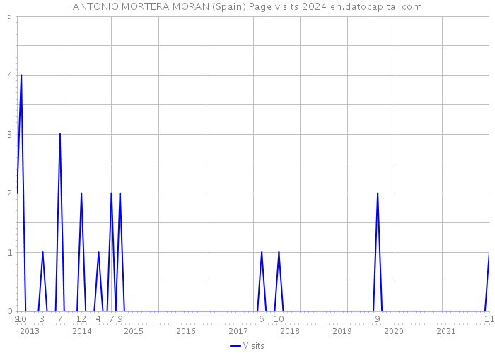 ANTONIO MORTERA MORAN (Spain) Page visits 2024 