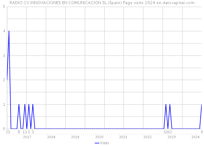 RADIO CV INNOVACIONES EN COMUNICACION SL (Spain) Page visits 2024 