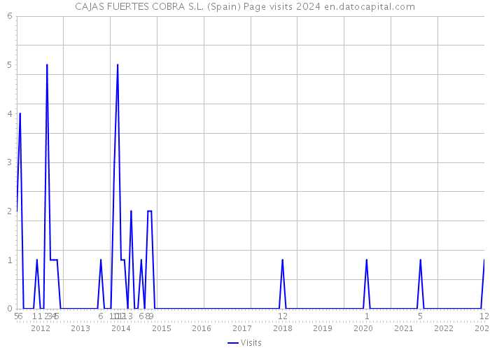 CAJAS FUERTES COBRA S.L. (Spain) Page visits 2024 