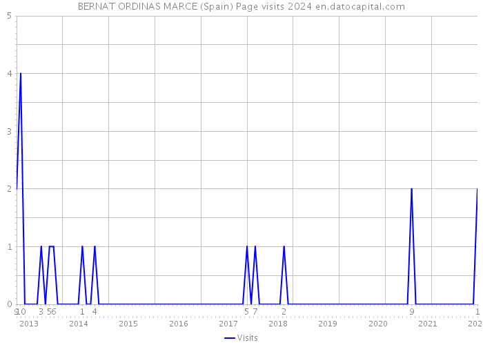 BERNAT ORDINAS MARCE (Spain) Page visits 2024 